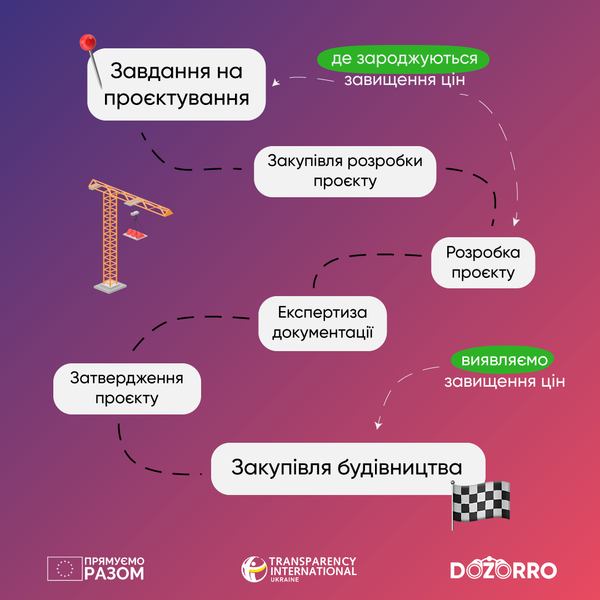 Dozorro